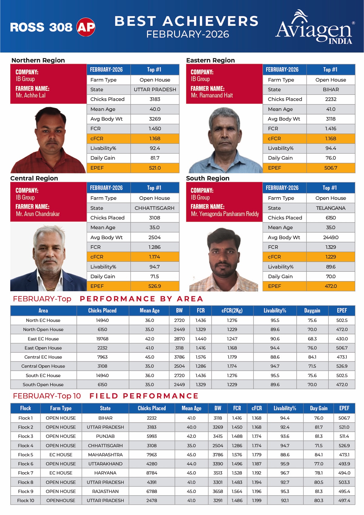 Aviagen India Ross AP Achievers for February 2026 Stats